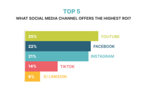 Social Media Platforms with Highest ROI